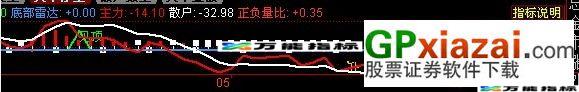 顶底雷达(源码附图) EA-万能指标公式