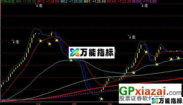 欢畅看盘及用法说明(主图 源码) EA-万能指标公式