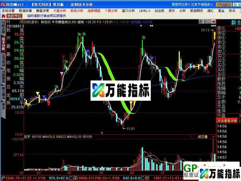 牛市操盘线(同花顺公式 源码) EA-万能指标公式