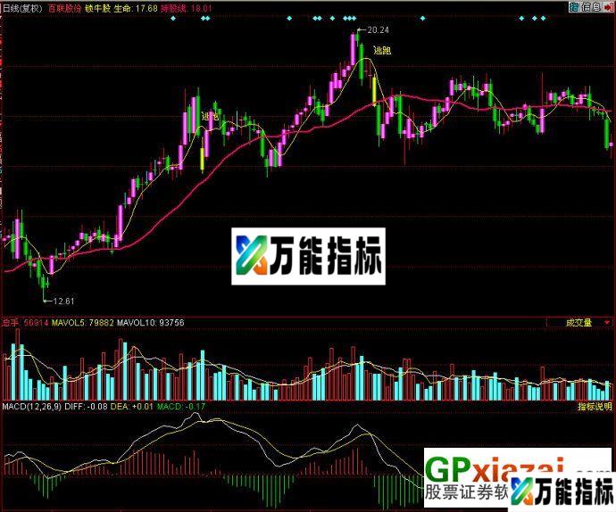 锁牛股(主图源码) EA-万能指标公式