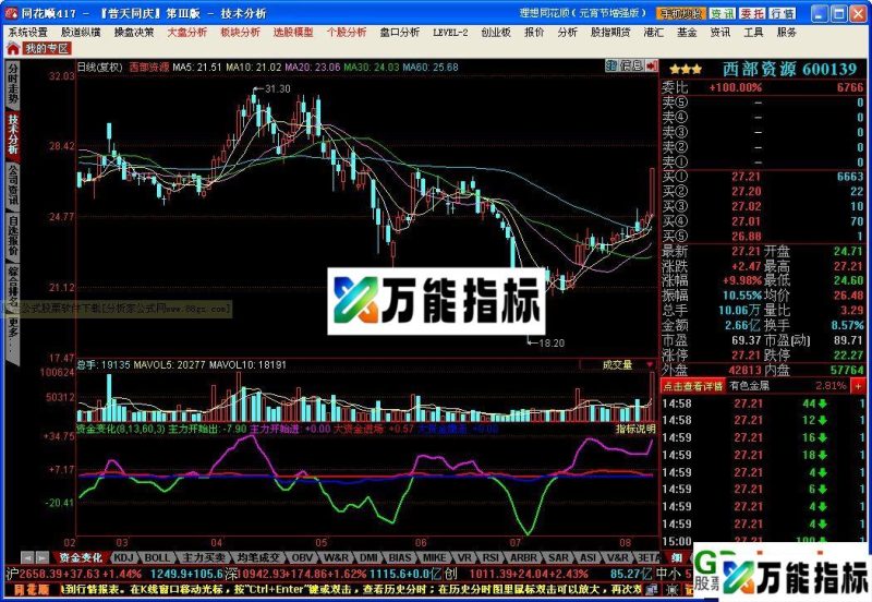资金变化-同花顺指标 提供使用方法(源码) EA-万能指标公式