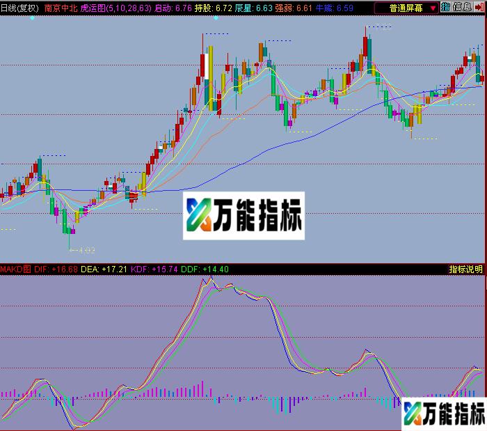 虎运图-同花顺主图 EA-万能指标公式