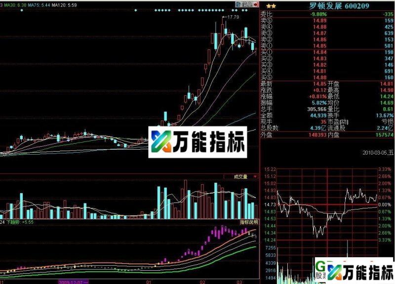 黑马狂奔 连拉涨停的票从中找出规律 EA-万能指标公式