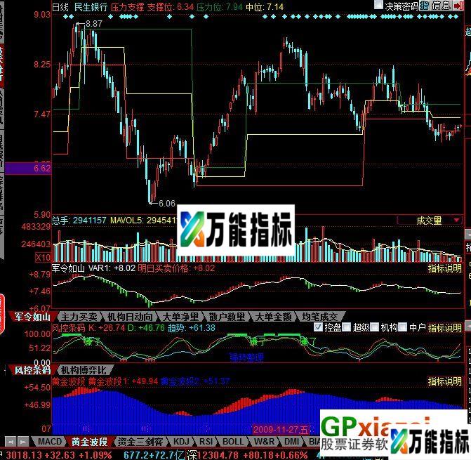 军令如山 风控条码 黄金波段 压力支撑-掌股专家四个指标 EA-万能指标公式