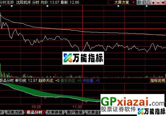 准确判别高低点的分时指标(无未来,附图)新加横盘选股配合使用 EA-万能指标公式