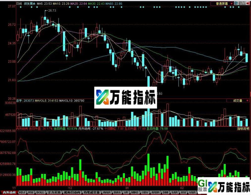 内外盘动向及使用说明 EA-万能指标公式