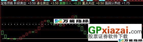 宝塔顶底-发个自编指标 EA-万能指标公式