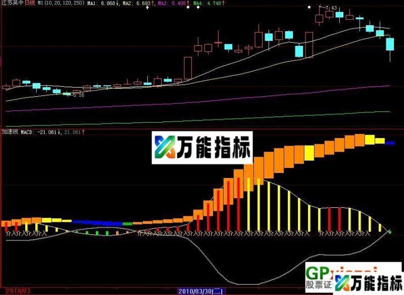 MACD_OBV组合(价量结合) EA-万能指标公式