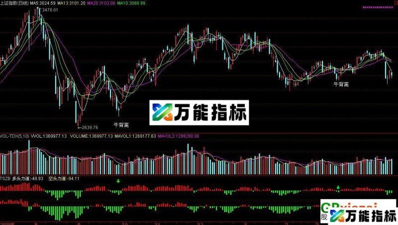 艾达透视指标(同花顺版本) EA-万能指标公式