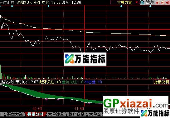 准确判别高低点的分时指标(无未来,附图) EA-万能指标公式
