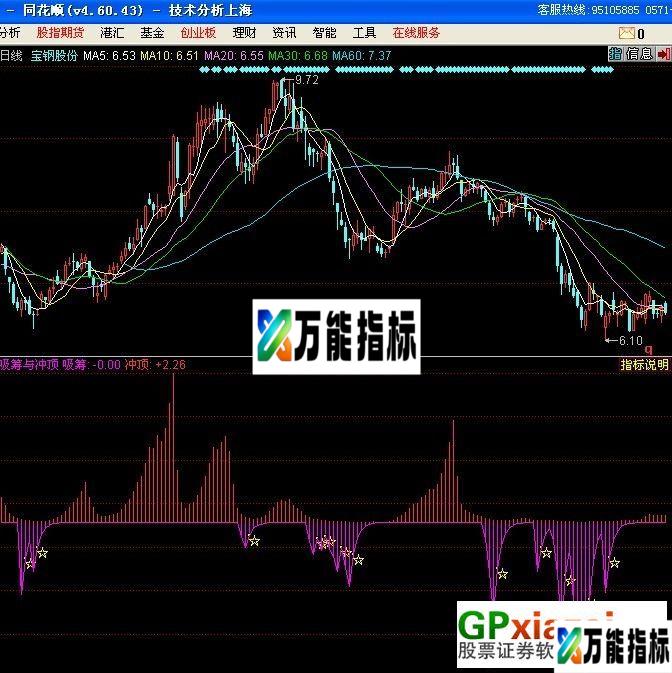 吸筹与冲顶-(顶底先知) EA-万能指标公式