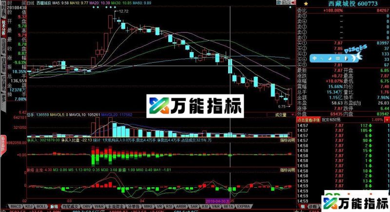 同花顺BBD思路破解指标《脉络》,实用任何版 EA-万能指标公式
