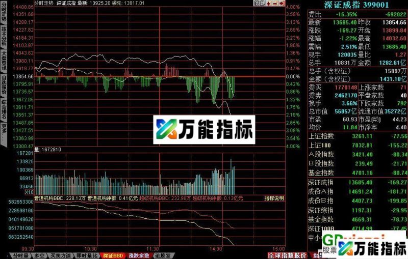 十档行情增强版超级BBD指标 EA-万能指标公式