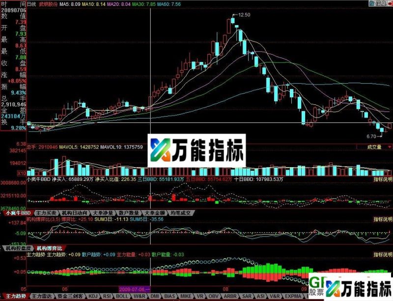主力趋势-看上证 30分钟图,精准无比 EA-万能指标公式