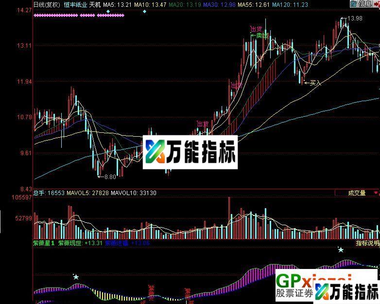 紫薇花开-天河饮马为回报各版主厚爱再发原创副图 EA-万能指标公式