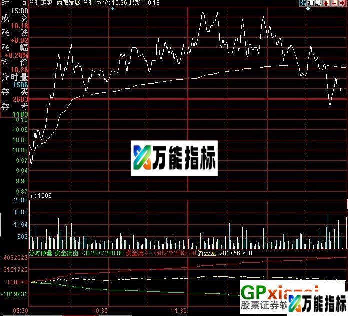 同花顺分时资金进出 EA-万能指标公式