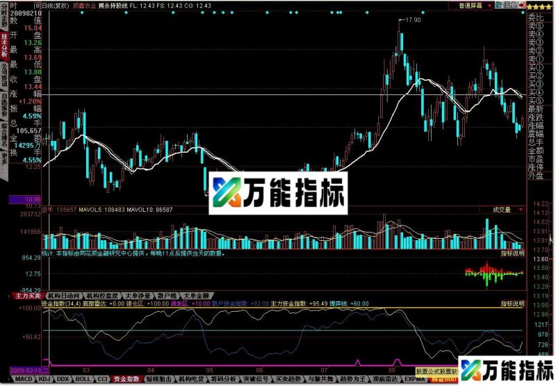 资金指数 搏杀麒麟线 EA-万能指标公式