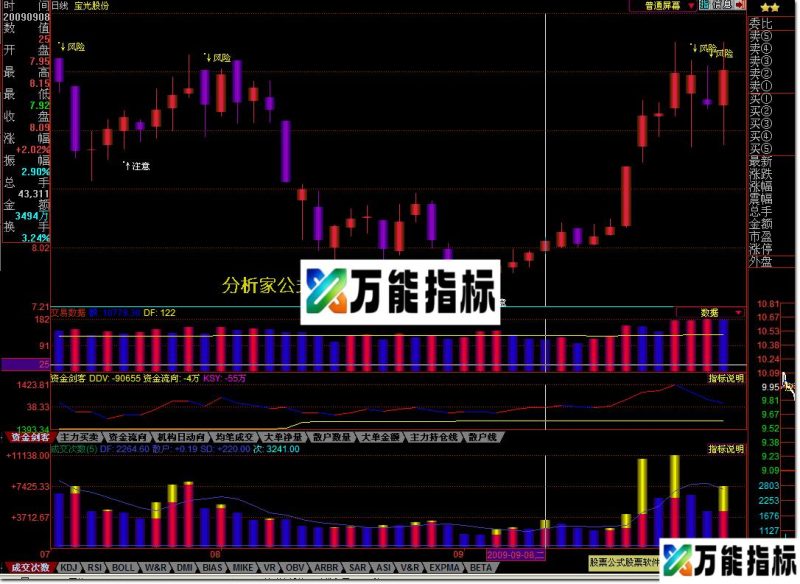 大单 中单 小单 成交次数 交易数据 同花顺精品公式集 EA-万能指标公式