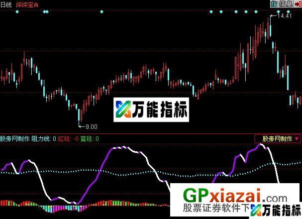 看图淘金指标 (源码) EA-万能指标公式