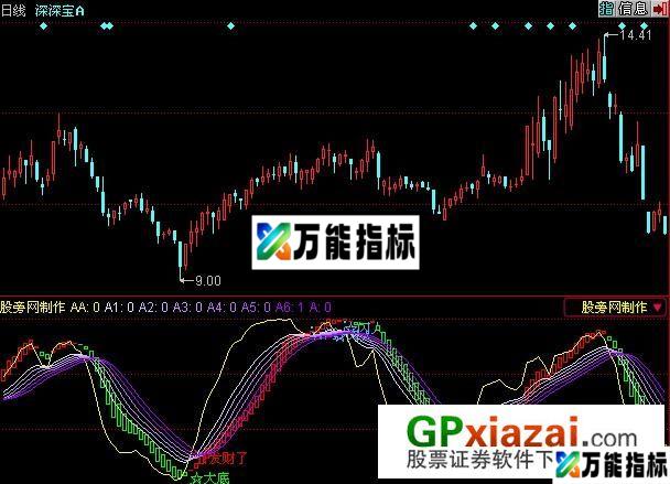 超级波段指标 (源码) EA-万能指标公式