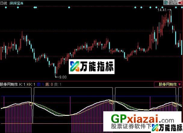 子午线指标 (源码) EA-万能指标公式