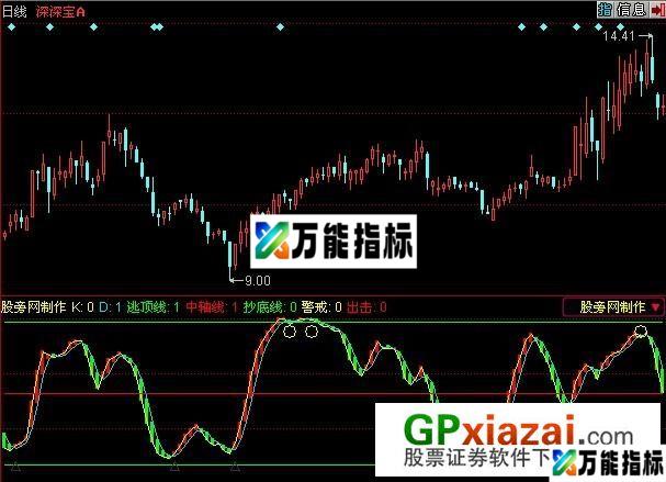 黑马出动指标 (源码) EA-万能指标公式