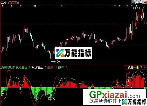 买卖雷达指标 (源码) EA-万能指标公式
