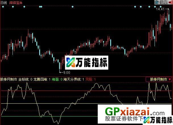 龙腾四海指标 (源码) EA-万能指标公式