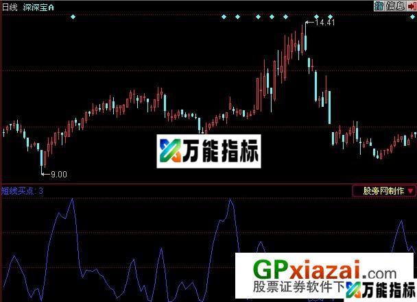 短线买点指标 (源码) EA-万能指标公式