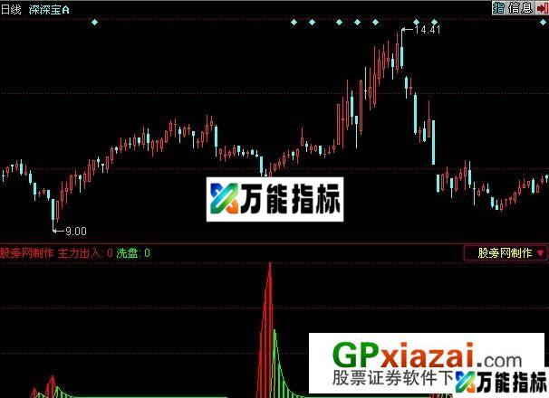 主力出入指标 (源码) EA-万能指标公式