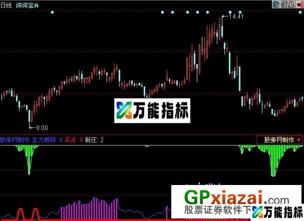 主力筹码指标 (源码) EA-万能指标公式