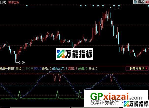 找底指标 (源码) EA-万能指标公式