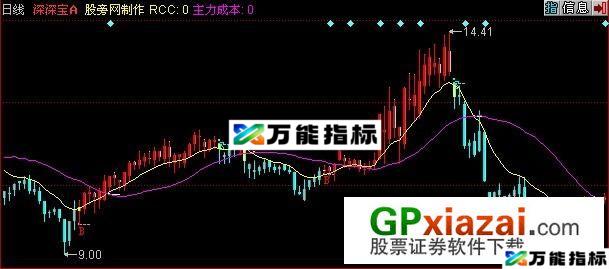 极品买点主图指标 (源码) EA-万能指标公式