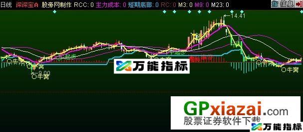 青松红牛主图指标 (源码) EA-万能指标公式
