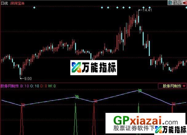 超级波段王指标 (源码) EA-万能指标公式