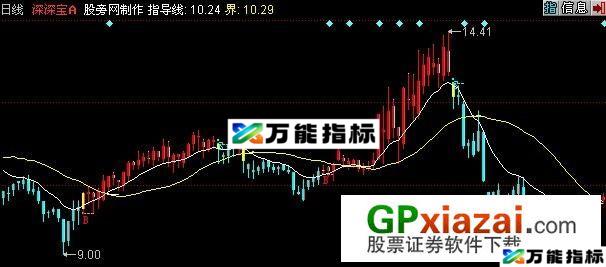 BS线主图指标 (源码) EA-万能指标公式