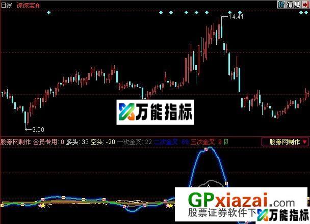 寻找金叉指标 (源码) EA-万能指标公式