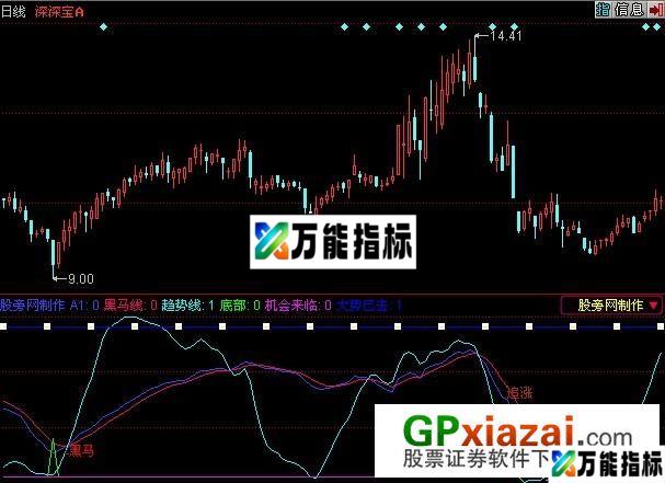金牌黑马指标 (源码) EA-万能指标公式