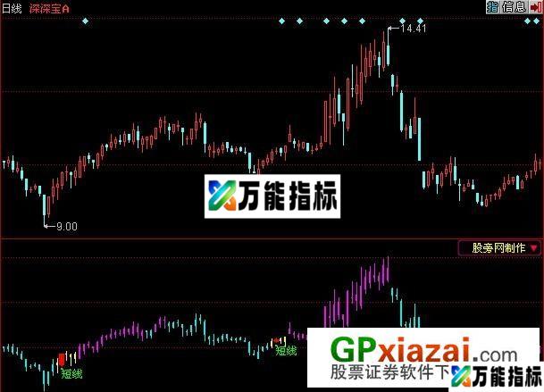 黑马出现指标 (源码) EA-万能指标公式