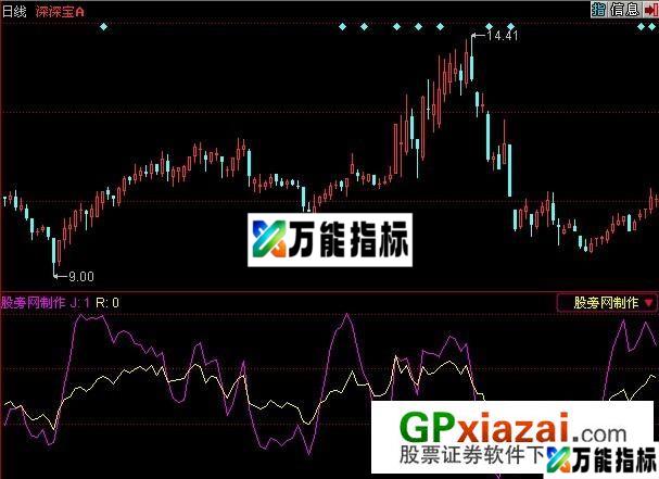 超级短线指标 (源码) EA-万能指标公式