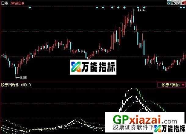 量能布林指标 (源码) EA-万能指标公式
