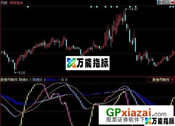 三道防线指标 (源码) EA-万能指标公式