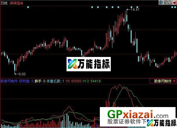 成交量操盘指标 (源码) EA-万能指标公式