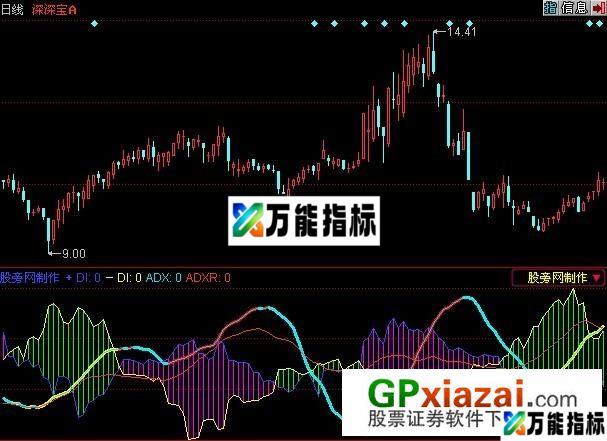 DMI印象指标 (源码) EA-万能指标公式