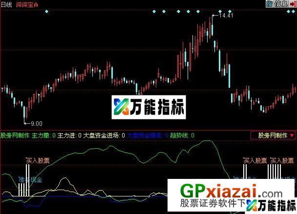 主力进出买卖点指标 (源码) EA-万能指标公式