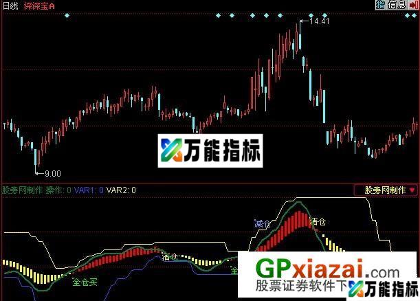 股市搏击指标 (源码) EA-万能指标公式