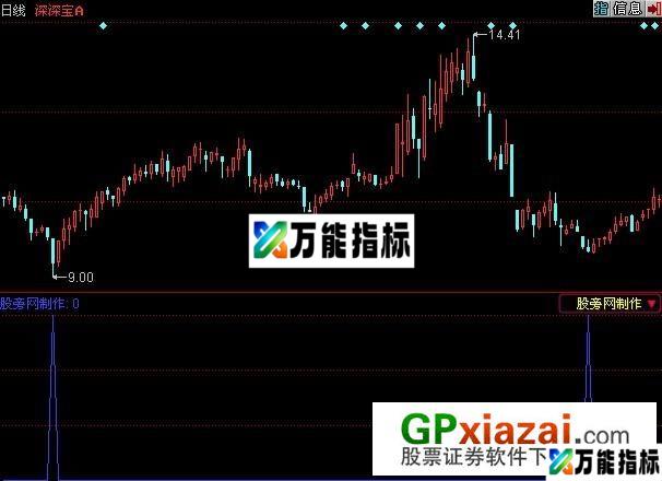 江恩选股指标 (源码) EA-万能指标公式