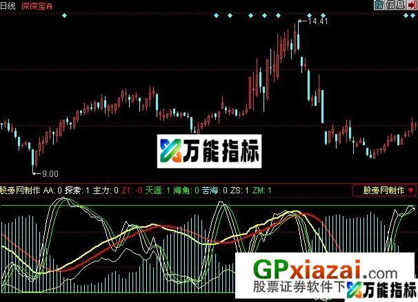 逃离苦海指标 (源码) EA-万能指标公式