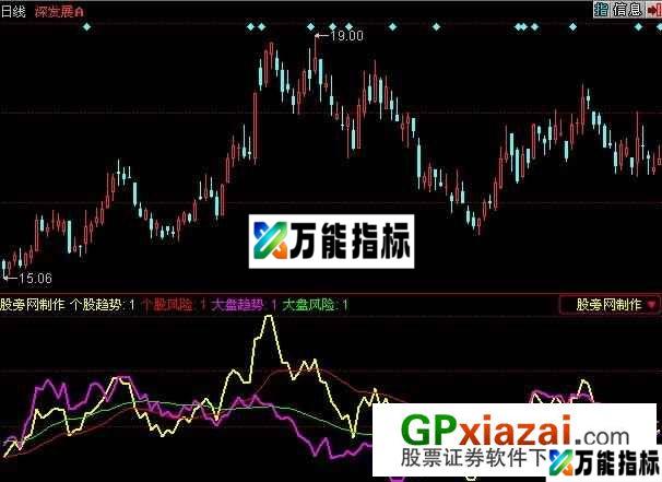 麒麟趋势指标 (源码) EA-万能指标公式