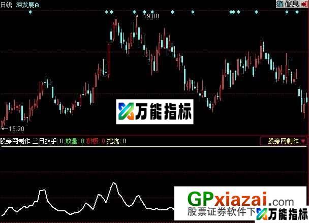 换手积极指标 (源码) EA-万能指标公式